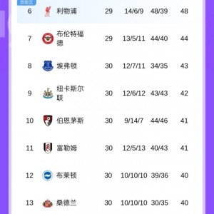注册领彩金-英超积分榜：曼联领先第四3分+领先第六6分，利物浦稍后战热刺