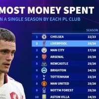 Leyu Sports-英超各队单赛季最高支出：蓝军22-23赛季6.30亿 利物浦今夏4.83亿